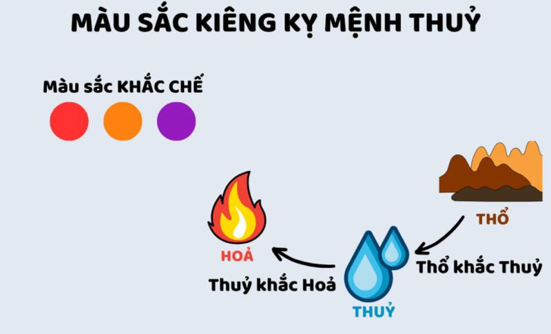 Người thuộc mệnh Thủy kỵ màu nào